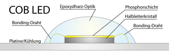 COB LED
